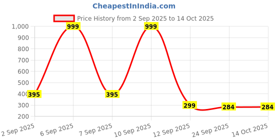 myntra.com Be Found Wedge Sandals be found Price History Graph from 2 Sep 2025 to 14 Oct 2025