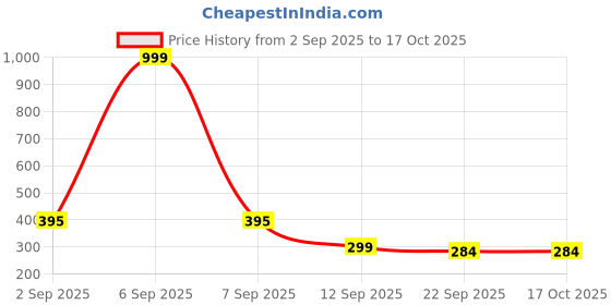 myntra.com Be Found Wedge Sandals be found Price History Graph from 2 Sep 2025 to 15 Oct 2025