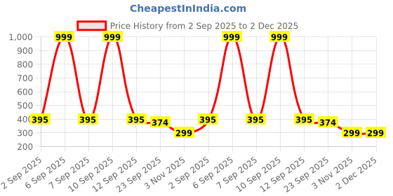 myntra.com Be Found Wedge Sandals be found Price History Graph from 2 Sep 2025 to 2 Dec 2025