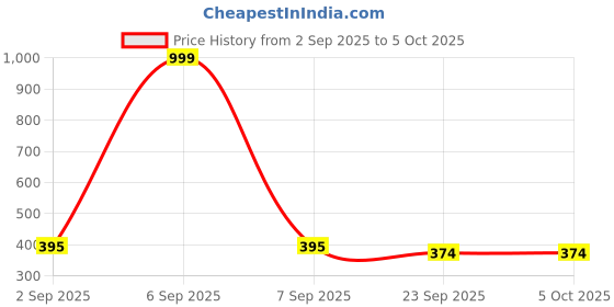 myntra.com Be Found Wedge Sandals be found Price History Graph from 2 Sep 2025 to 5 Oct 2025