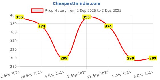 myntra.com Be Found Wedge Sandals be found Price History Graph from 2 Sep 2025 to 2 Dec 2025