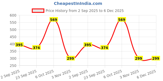 myntra.com Be Found Wedge Sandals be found Price History Graph from 2 Sep 2025 to 5 Dec 2025