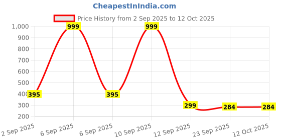 myntra.com Be Found Wedge Sandals be found Price History Graph from 2 Sep 2025 to 11 Oct 2025