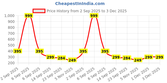 myntra.com Be Found Wedge Sandals be found Price History Graph from 2 Sep 2025 to 2 Dec 2025