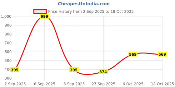myntra.com Be Found Wedge Sandals be found Price History Graph from 2 Sep 2025 to 18 Oct 2025