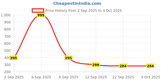 myntra.com Be Found Wedge Sandals be found Price History Graph from 2 Sep 2025 to 4 Oct 2025