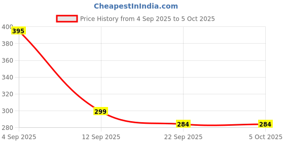 myntra.com Be Found Women Backstrap Open Toe Block Sandals be found Price History Graph from 4 Sep 2025 to 4 Oct 2025