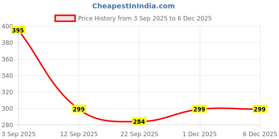 myntra.com Be Found Women Textured Wedge Heels Sandals be found Price History Graph from 3 Sep 2025 to 4 Dec 2025