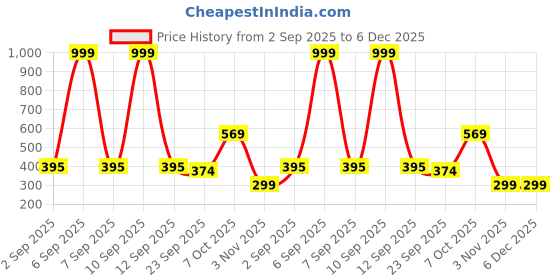 myntra.com Be Found Women Wedge Heels be found Price History Graph from 2 Sep 2025 to 5 Dec 2025