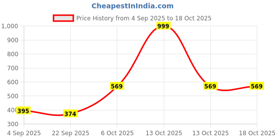 myntra.com Be Found Women Wedge Heels be found Price History Graph from 4 Sep 2025 to 18 Oct 2025