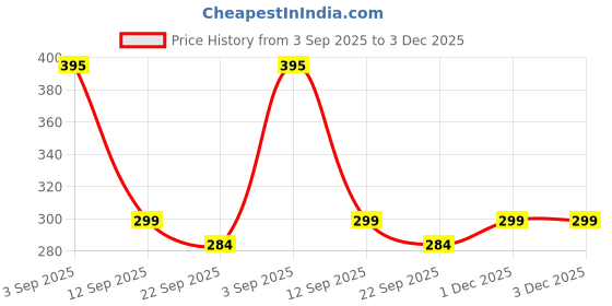 myntra.com Be Found Women Wedge Heels be found Price History Graph from 3 Sep 2025 to 3 Dec 2025