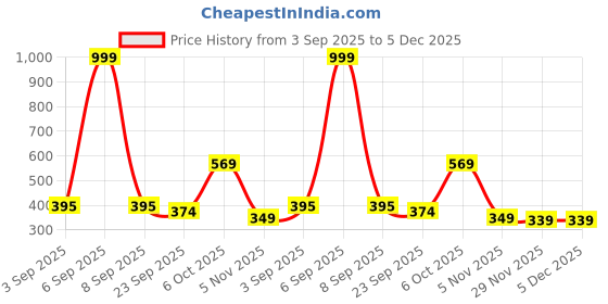 myntra.com Be Found Women Wedge Heels Sandals be found Price History Graph from 3 Sep 2025 to 4 Dec 2025