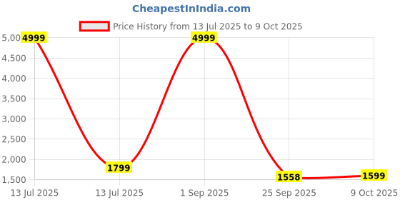 myntra.com BE IN TEXO FAB Embroidered Floral Printed Mirror Work Kurta With Trousers & Dupatta be in texo fab Price History Graph from 13 Jul 2025 to 9 Oct 2025