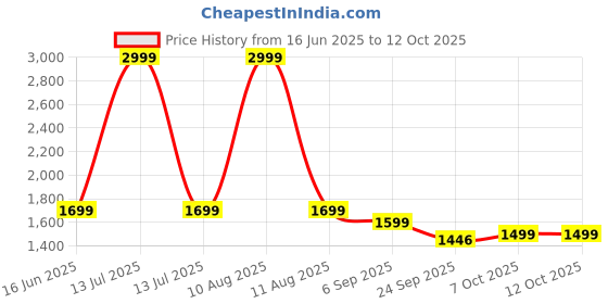 myntra.com BE IN TEXO FAB Embroidered V-Neck Chanderi Silk Kurta with Trousers & Dupatta be in texo fab Price History Graph from 16 Jun 2025 to 12 Oct 2025