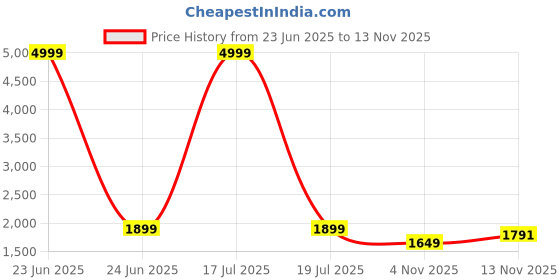 myntra.com BE IN TEXO FAB Floral Printed Thread Work Straight Kurta with Trousers & Dupatta be in texo fab Price History Graph from 23 Jun 2025 to 13 Nov 2025
