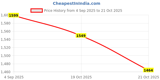 myntra.com BE IN TEXO FAB Floral Yoke Design Regular Thread Work Kurta With Trousers & Dupatta be in texo fab Price History Graph from 4 Sep 2025 to 19 Oct 2025