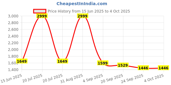 myntra.com BE IN TEXO FAB Floral Yoke Design Sequinned Vichitra Silk Kurta With Trousers & Dupatta be in texo fab Price History Graph from 15 Jun 2025 to 4 Oct 2025