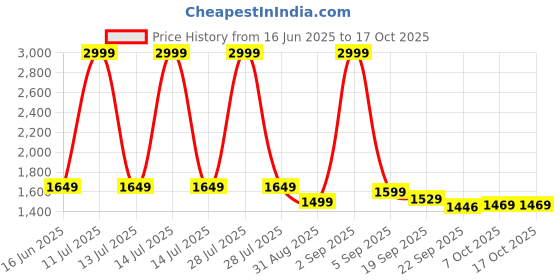 myntra.com BE IN TEXO FAB Floral Yoke Design Thread Work Anarkali Kurta & Trousers With Dupatta be in texo fab Price History Graph from 16 Jun 2025 to 16 Oct 2025