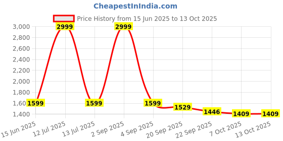 myntra.com BE IN TEXO FAB Floral Yoke Design Thread Work Straight Kurta With Trousers & Dupatta be in texo fab Price History Graph from 15 Jun 2025 to 12 Oct 2025