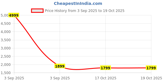 myntra.com BE IN TEXO FAB Women Ethnic Motifs Embroidered Kurta with Trousers & Dupatta be in texo fab Price History Graph from 3 Sep 2025 to 19 Oct 2025