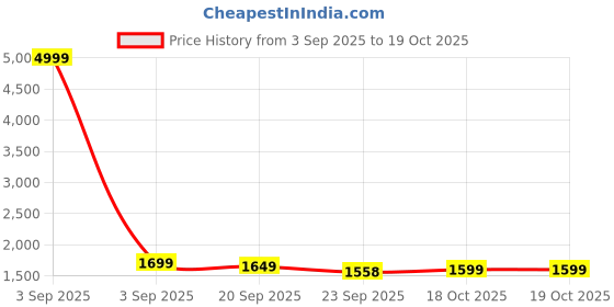 myntra.com BE IN TEXO FAB Women Ethnic Motifs Printed Kurta with Trousers & Dupatta be in texo fab Price History Graph from 3 Sep 2025 to 18 Oct 2025