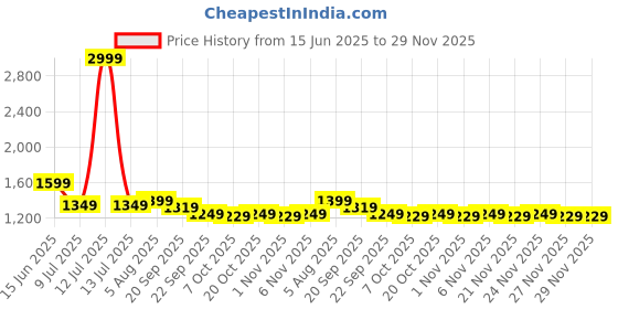myntra.com BE IN TEXO FAB Women Floral Embroidered Kurta with Palazzo & Dupatta be in texo fab Price History Graph from 15 Jun 2025 to 29 Nov 2025