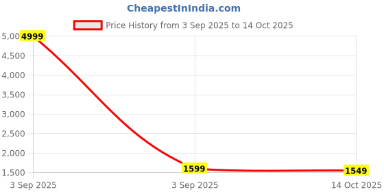 myntra.com BE IN TEXO FAB Women Floral Embroidered Kurta with Trousers & Dupatta be in texo fab Price History Graph from 3 Sep 2025 to 14 Oct 2025