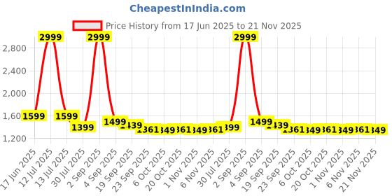 myntra.com BE IN TEXO FAB Women Floral Embroidered Regular Thread Work Kurta with Trousers & Dupatta be in texo fab Price History Graph from 17 Jun 2025 to 21 Nov 2025