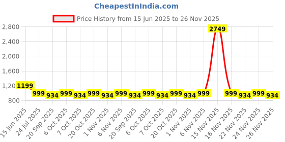 myntra.com BE IN TEXO FAB Women Regular Pure Cotton Kurta with Trousers & With Dupatta be in texo fab Price History Graph from 15 Jun 2025 to 26 Nov 2025