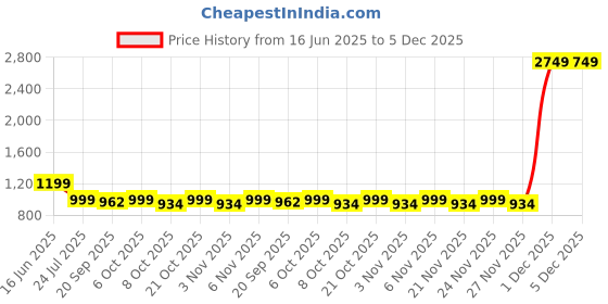 myntra.com BE IN TEXO FAB Women Solid Cotton Kurta with Trousers & Dupatta be in texo fab Price History Graph from 16 Jun 2025 to 5 Dec 2025