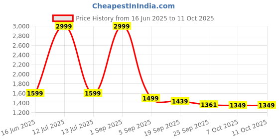 myntra.com BE IN TEXO FAB Women Striped Kurta with Trousers & Dupatta be in texo fab Price History Graph from 16 Jun 2025 to 10 Oct 2025