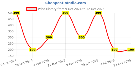 myntra.com Be Indi Adults Pack of 3 Reusable 3-Layer Outdoor Mask be indi Price History Graph from 9 Oct 2024 to 12 Oct 2025