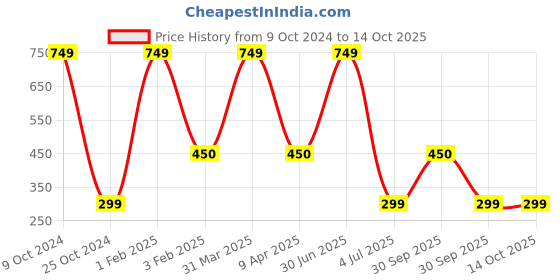 myntra.com Be Indi Adults Pack of 5 Assorted Reusable 2-Layer Outdoor Masks be indi Price History Graph from 9 Oct 2024 to 13 Oct 2025