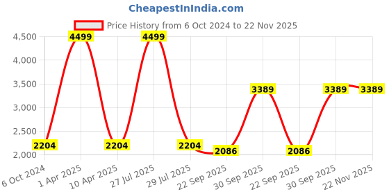 myntra.com Be Indi Blue Embellished Ready to Wear Lehenga & Blouse With Dupatta be indi Price History Graph from 6 Oct 2024 to 22 Nov 2025