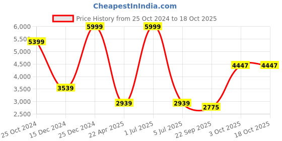 myntra.com Be Indi Checked Notched Lapel Collar Acrylic Longline Overcoat be indi Price History Graph from 25 Oct 2024 to 17 Oct 2025