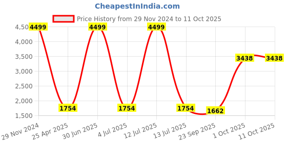 myntra.com Be Indi Checked Woollen Reversible Overcoat be indi Price History Graph from 29 Nov 2024 to 11 Oct 2025