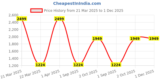 myntra.com Be Indi Ethnic Motifs Printed Straight Pure Cotton Kurta Set with Palazzo be indi Price History Graph from 21 Mar 2025 to 30 Nov 2025