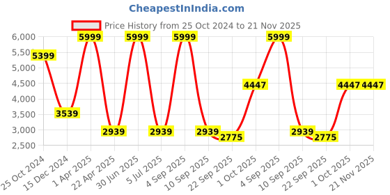 myntra.com Be Indi Ethnic Motifs Self Design Notched Lapel Collar Acrylic Longline Overcoat be indi Price History Graph from 25 Oct 2024 to 20 Nov 2025
