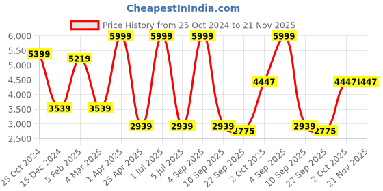 myntra.com Be Indi Ethnic Motifs Self Design Notched Lapel Collar Acrylic Longline Overcoat be indi Price History Graph from 25 Oct 2024 to 20 Nov 2025