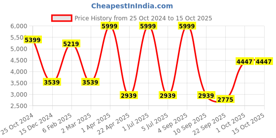myntra.com Be Indi Ethnic Motifs Self Design Notched Lapel Collar Acrylic Longline Overcoat be indi Price History Graph from 25 Oct 2024 to 14 Oct 2025