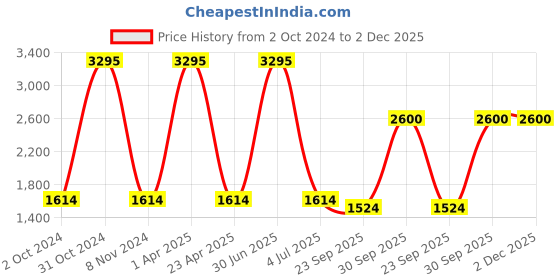 myntra.com Be Indi Floral Printed Gathered or Pleated Flared Maxi Skirt be indi Price History Graph from 2 Oct 2024 to 2 Dec 2025