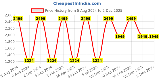 myntra.com Be Indi Floral Printed Thread Work Pure Cotton A-line Kurta With Trousers be indi Price History Graph from 5 Aug 2024 to 1 Dec 2025