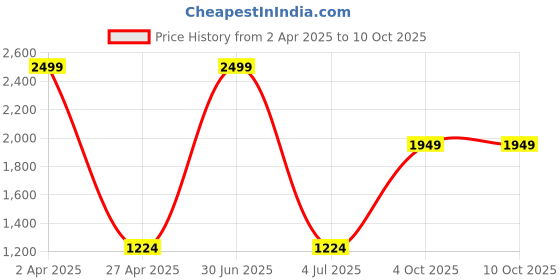 myntra.com Be Indi Floral Yoke Design Cotton Kurta Set with Trouser & Dupatta be indi Price History Graph from 2 Apr 2025 to 9 Oct 2025