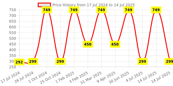 myntra.com Be Indi Kids Assorted Pack of 5 Reusable 2-Layers Cloth Mask be indi Price History Graph from 17 Jul 2024 to 14 Jul 2025