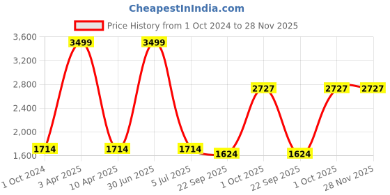 myntra.com Be Indi Maroon & Cream-Coloured Embroidered Ready to Wear Lehenga & be indi Price History Graph from 1 Oct 2024 to 28 Nov 2025