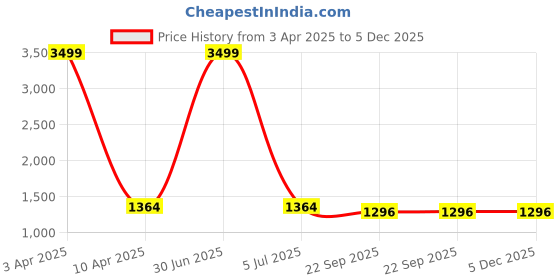 myntra.com Be Indi Maroon & Pink Printed Ready to Wear Lehenga & be indi Price History Graph from 3 Apr 2025 to 5 Dec 2025