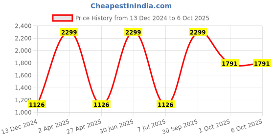 myntra.com Be Indi Off White & Black Micro Pattern Sheath Dress be indi Price History Graph from 13 Dec 2024 to 4 Oct 2025