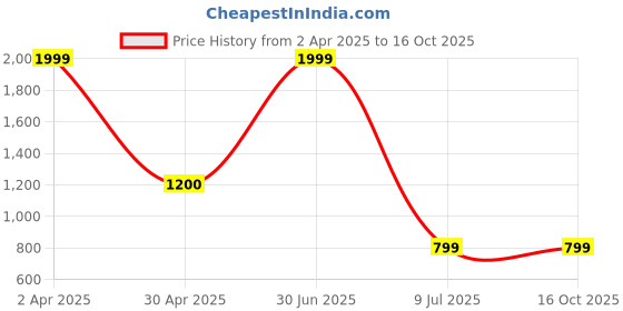 myntra.com Be Indi Off White & Grey Abstract Self Design Sleeveless Wrap Dress be indi Price History Graph from 2 Apr 2025 to 15 Oct 2025