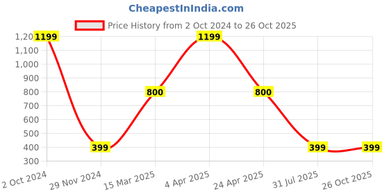 myntra.com Be Indi Pink Solid Ruffles Top be indi Price History Graph from 2 Oct 2024 to 26 Oct 2025