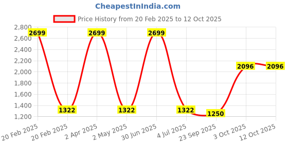 myntra.com Be Indi Rayon Printed Mandarin Collar Sequence Work Detailing Maxi Dress be indi Price History Graph from 20 Feb 2025 to 12 Oct 2025
